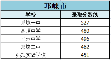2022年成都市簡陽市初升高招生分?jǐn)?shù)