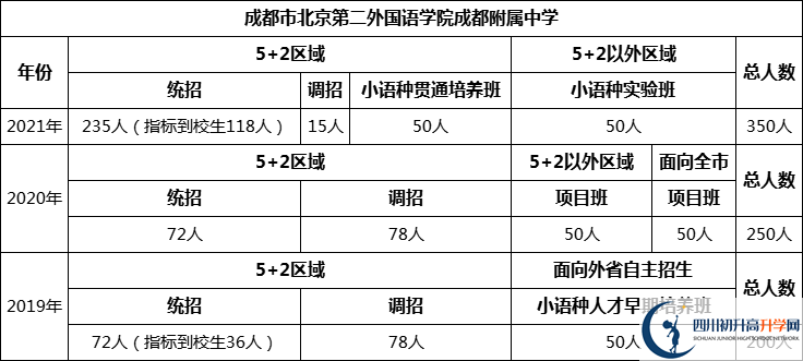 成都市北二外國(guó)語(yǔ)學(xué)院成都附屬中學(xué)2022年招生計(jì)劃是多少？