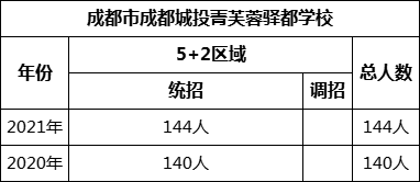 成都市成都城投菁芙蓉驛都學(xué)校2022年招生人數(shù)是多少？