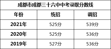 成都市成都三十六中2022年中考錄取分數(shù)線是多少？