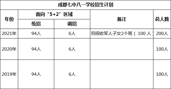 成都市成都七中八一學(xué)校2022年招生簡(jiǎn)章