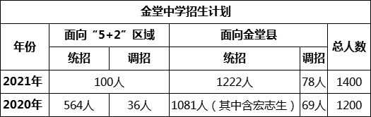 成都市金堂中學2022年招生簡章