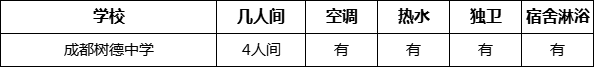 成都市成都樹德中學(xué)寢室條件怎么樣、好不好？