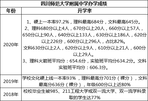 成都市四川師范大學(xué)附屬中學(xué)重本率是多少？
