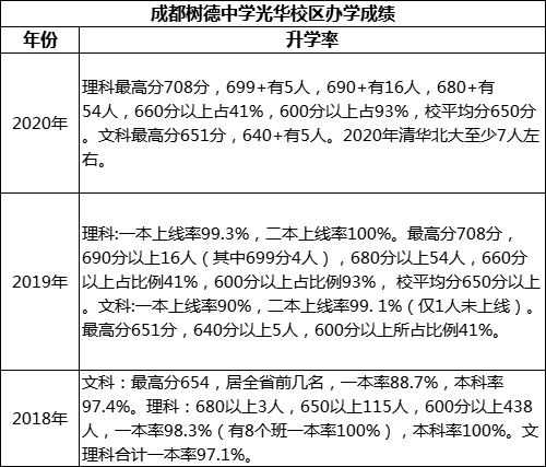 成都市成都樹德中學(xué)光華校區(qū)高考升學(xué)率是多少？
