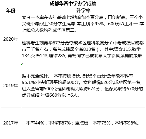 成都市成都華西中學(xué)高考升學(xué)率是多少？