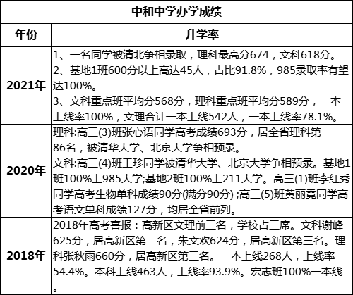 成都市中和中學(xué)高考升學(xué)率是多少？