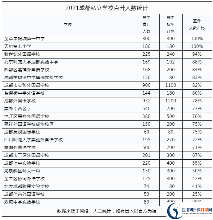 2022年成都市彭州市私立學校中考升學率是多少？