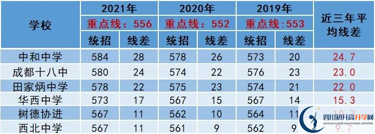 2022年成都市中考多少分能上重點？