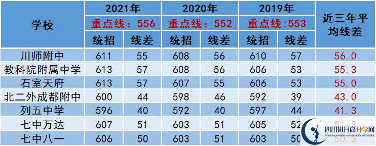 2022年成都市武侯區(qū)中考多少分能上重點？