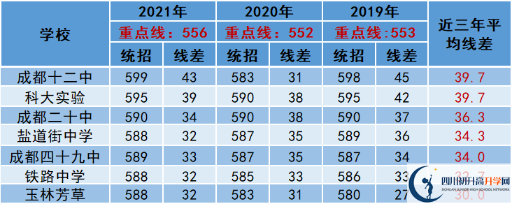2022年成都市武侯區(qū)中考多少分能上重點？