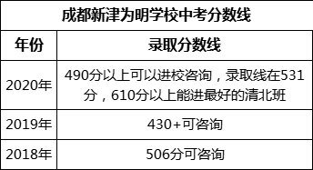 成都市成都新津?yàn)槊鲗W(xué)校2022年招生分?jǐn)?shù)線是多少？
