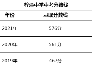 綿陽(yáng)市梓潼中學(xué)2022年中考錄取分?jǐn)?shù)線是多少？